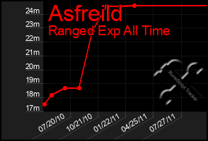 Total Graph of Asfreild