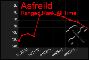 Total Graph of Asfreild