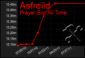 Total Graph of Asfreild