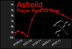 Total Graph of Asfreild