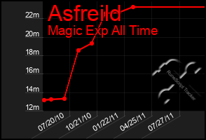 Total Graph of Asfreild