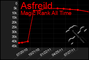 Total Graph of Asfreild