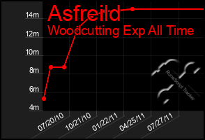 Total Graph of Asfreild