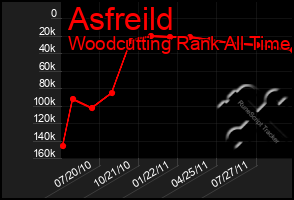 Total Graph of Asfreild