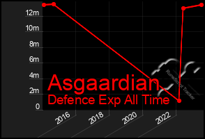Total Graph of Asgaardian