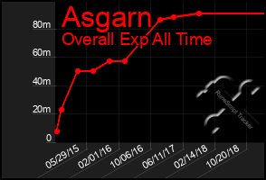 Total Graph of Asgarn