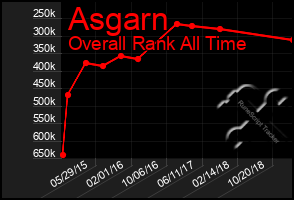 Total Graph of Asgarn