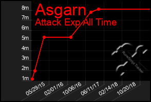 Total Graph of Asgarn