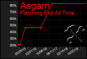 Total Graph of Asgarn