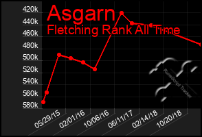 Total Graph of Asgarn