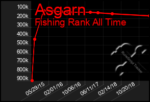 Total Graph of Asgarn