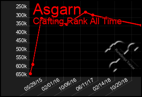 Total Graph of Asgarn