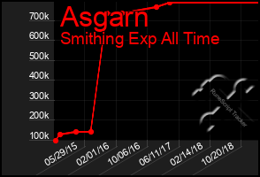 Total Graph of Asgarn