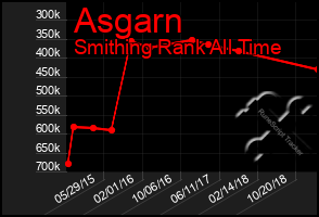 Total Graph of Asgarn