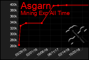 Total Graph of Asgarn