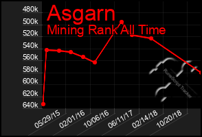 Total Graph of Asgarn