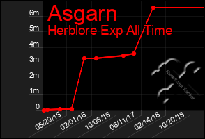 Total Graph of Asgarn