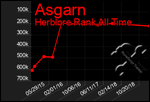 Total Graph of Asgarn