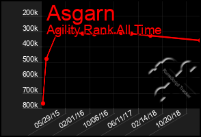 Total Graph of Asgarn