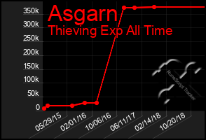 Total Graph of Asgarn