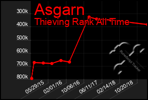 Total Graph of Asgarn