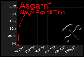 Total Graph of Asgarn