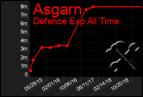 Total Graph of Asgarn