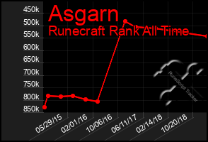 Total Graph of Asgarn