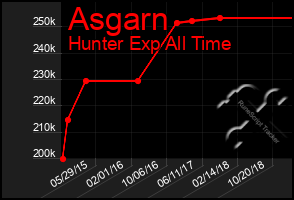 Total Graph of Asgarn