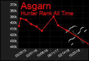 Total Graph of Asgarn