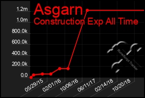 Total Graph of Asgarn