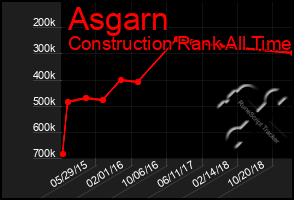 Total Graph of Asgarn