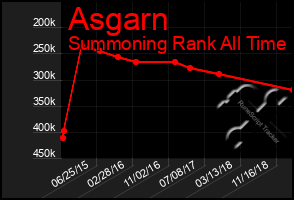 Total Graph of Asgarn