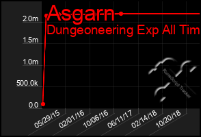 Total Graph of Asgarn