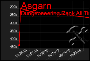 Total Graph of Asgarn