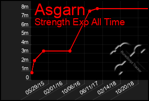 Total Graph of Asgarn