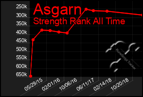 Total Graph of Asgarn