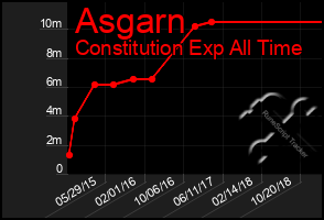 Total Graph of Asgarn