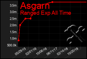 Total Graph of Asgarn