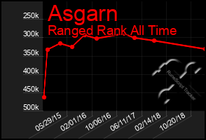 Total Graph of Asgarn