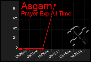 Total Graph of Asgarn