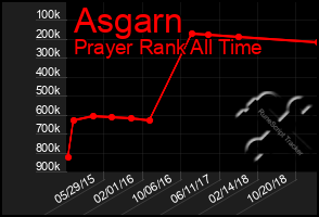 Total Graph of Asgarn