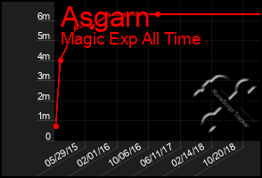 Total Graph of Asgarn