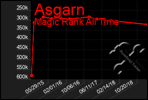 Total Graph of Asgarn