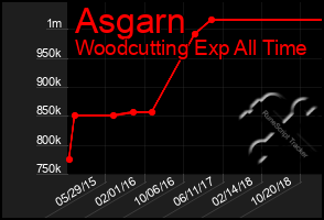 Total Graph of Asgarn