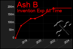 Total Graph of Ash B