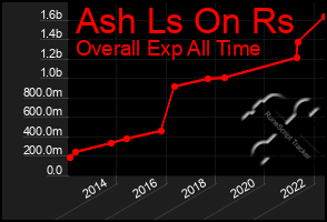 Total Graph of Ash Ls On Rs