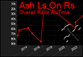 Total Graph of Ash Ls On Rs