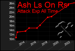 Total Graph of Ash Ls On Rs