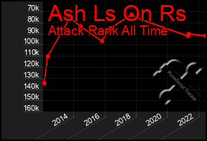 Total Graph of Ash Ls On Rs